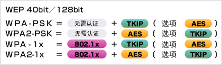   根據(jù)安全政策，可選擇安全級(jí)別