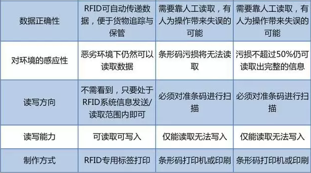 RFID與條形碼存在哪些差異？